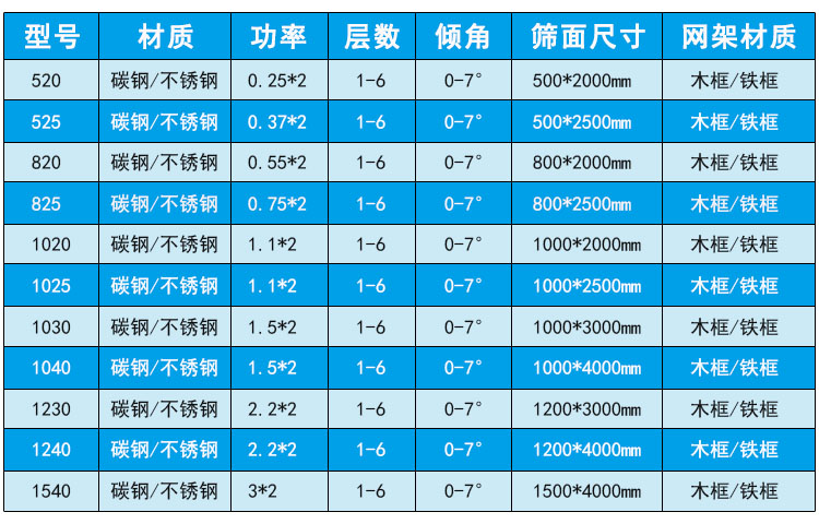 直线筛技术参数.jpg
