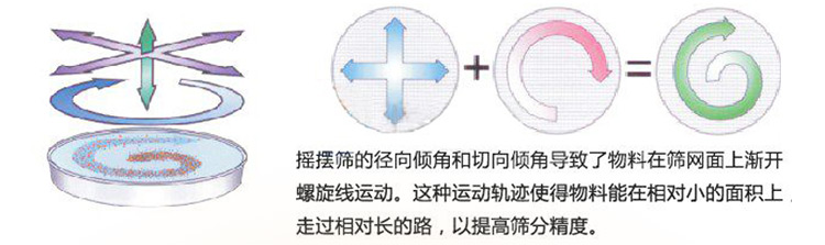 圆形摇摆筛工作原理