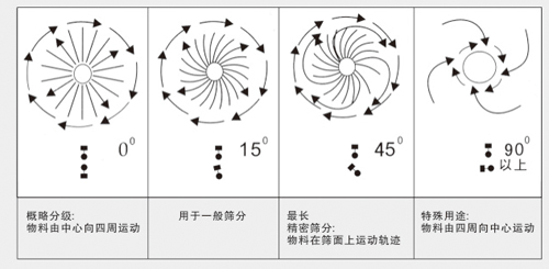 450过滤筛物料运行轨迹