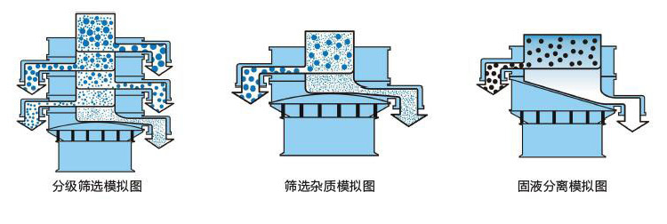 塑料旋振筛工作原理