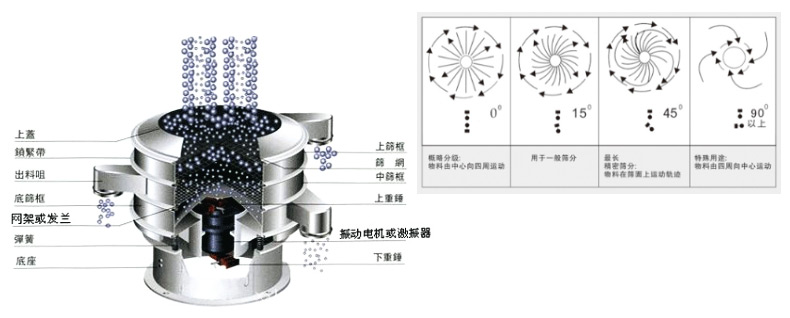 陶瓷泥浆筛工作原理