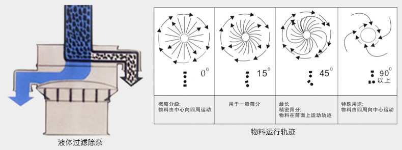 高频筛工作原理