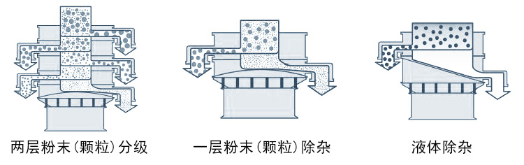 石灰乳振动筛工作原理: