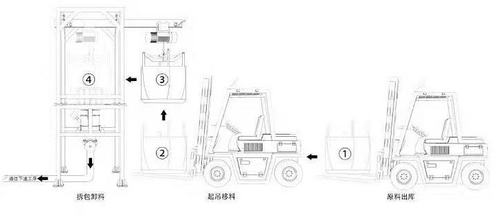 吨包投料站