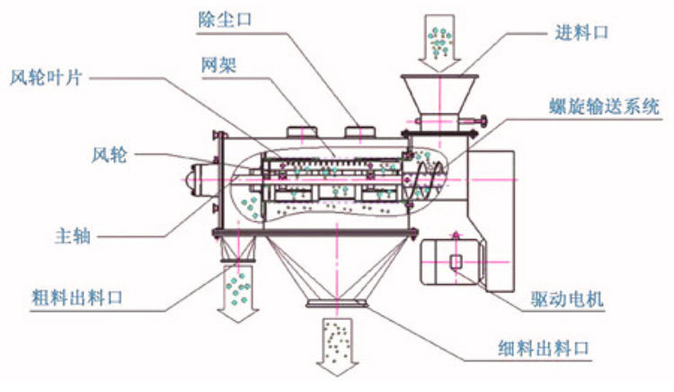 中药粉气流筛外形结构图